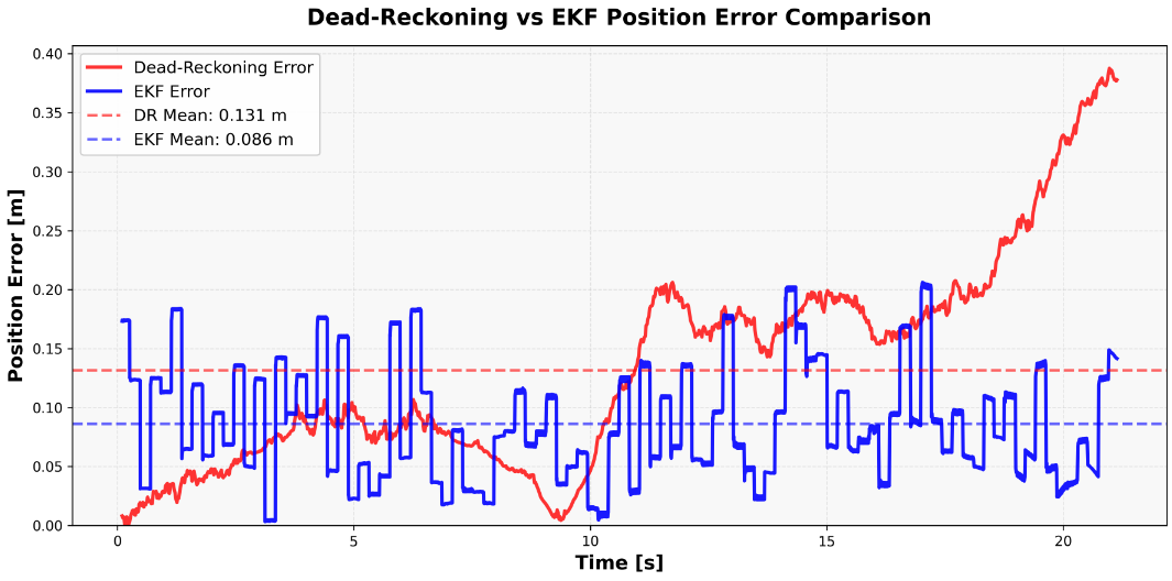 ROS2 Extended Kalman Filter for Mobile Robot Localization