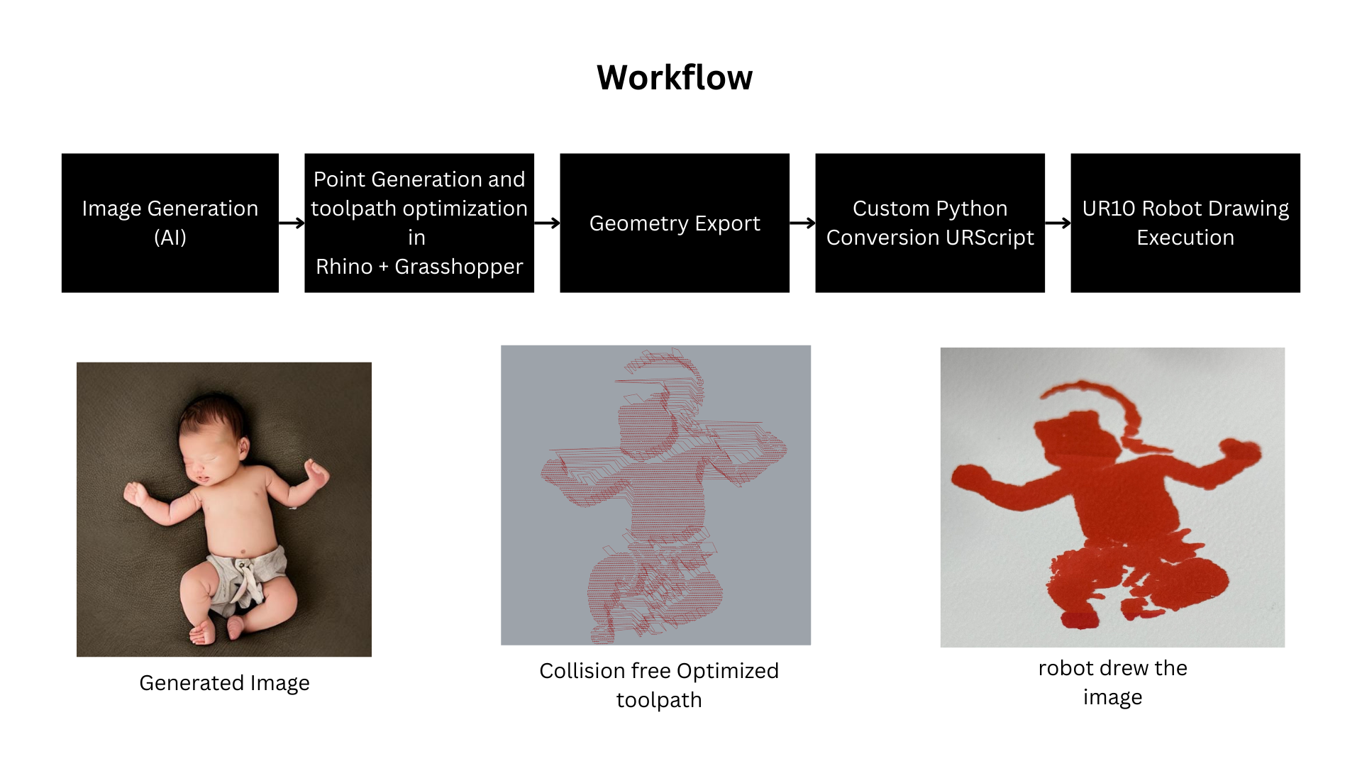 UR10 Robotic Portrait Drawing